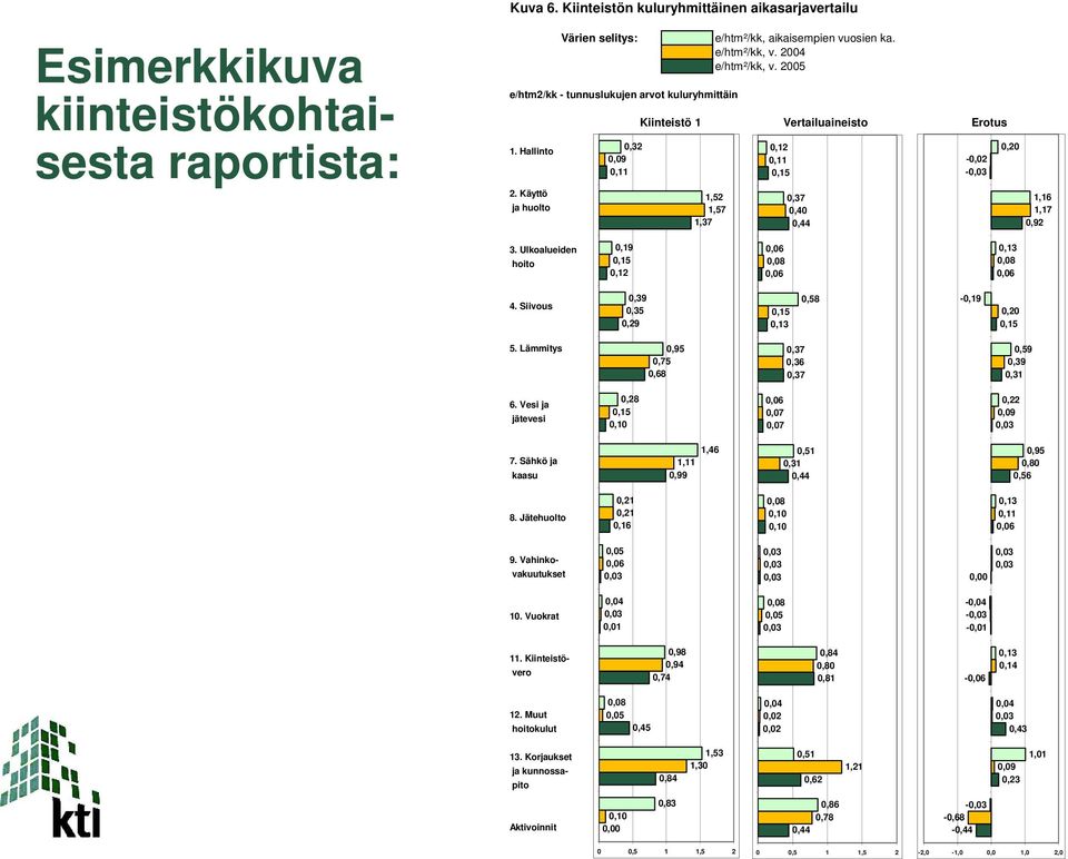 2005 Kiinteistö 1 Vertailuaineisto Erotus 1,52 1,57 1,37 0,12 0,11 0,15 0,37 0,40 0,44-0,02-0,20 1,16 1,17 0,92 3. Ulkoalueiden hoito 0,19 0,15 0,12 0,06 0,08 0,06 0,13 0,08 0,06 4.