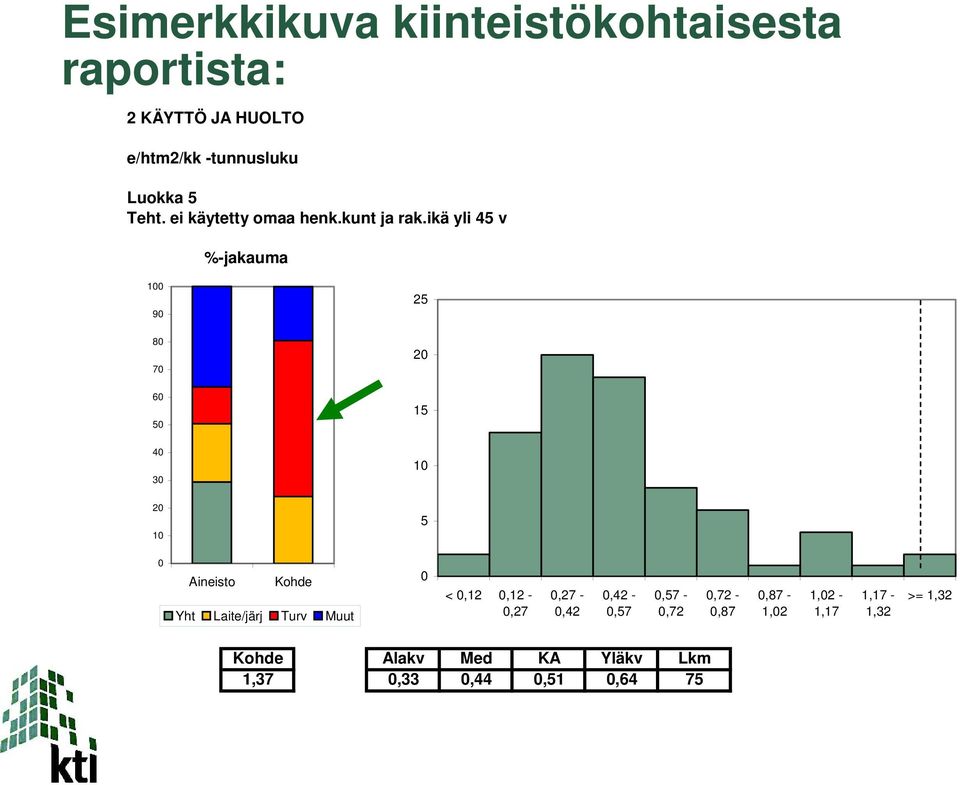 ikä yli 45 v %-jakauma 100 90 25 80 70 20 60 50 15 40 30 10 20 10 5 0 Aineisto Kohde Yht Laite/järj