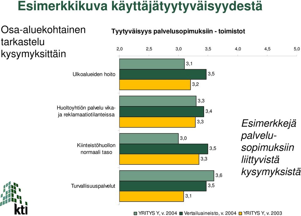 vikaja reklamaatiotilanteissa Kiinteistöhuollon normaali taso 3,0 3,3 3,4 3,3 3,5 3,3 3,6 Esimerkkejä