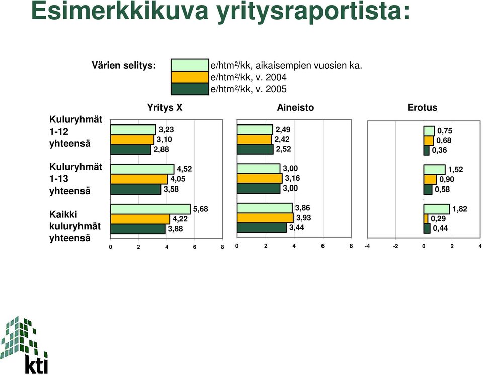 2005 Kuluryhmät 1-12 yhteensä Yritys X Aineisto Erotus 3,23 2,49 0,75 3,10 2,42 0,68 2,88 2,52