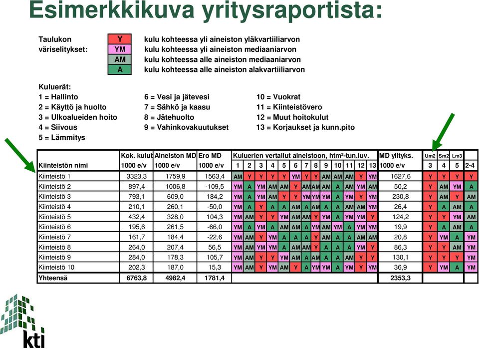 hoito 8 = Jätehuolto 12 = Muut hoitokulut 4 = Siivous 9 = Vahinkovakuutukset 13 = Korjaukset ja kunn.pito 5 = Lämmitys Kok. kulut Aineiston MD Ero MD Kuluerien vertailut aineistoon, htm²-tun.luv.