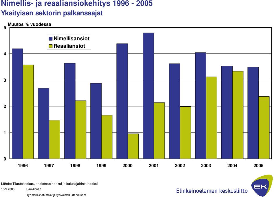 2000 2001 2002 2003 2004 2005 Lähde: Tilastokeskus, ansiotasoindeksi ja