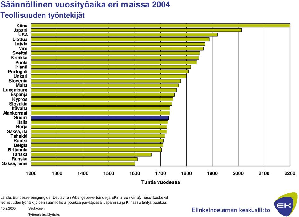 länsi 1200 1300 1400 1500 1600 1700 1800 1900 2000 2100 2200 Tuntia vuodessa Lähde: Bundesvereinigung der Deutschen Arbeitgeberverbände ja EK:n arvio