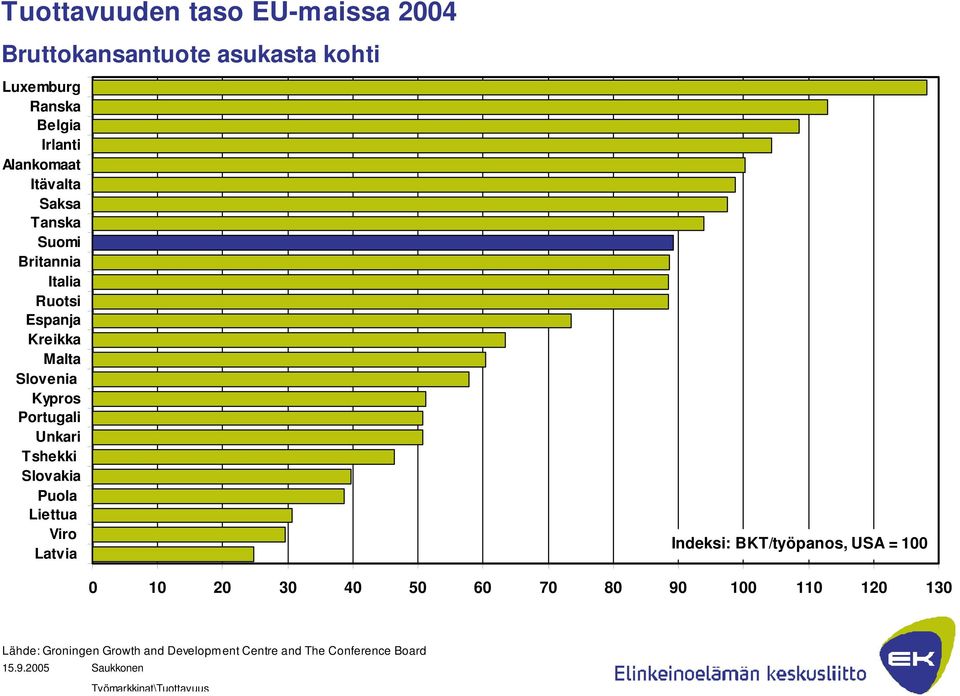 Tshekki Slovakia Puola Liettua Viro Latvia Indeksi: BKT/työpanos, USA = 100 0 10 20 30 40 50 60 70 80 90 100 110