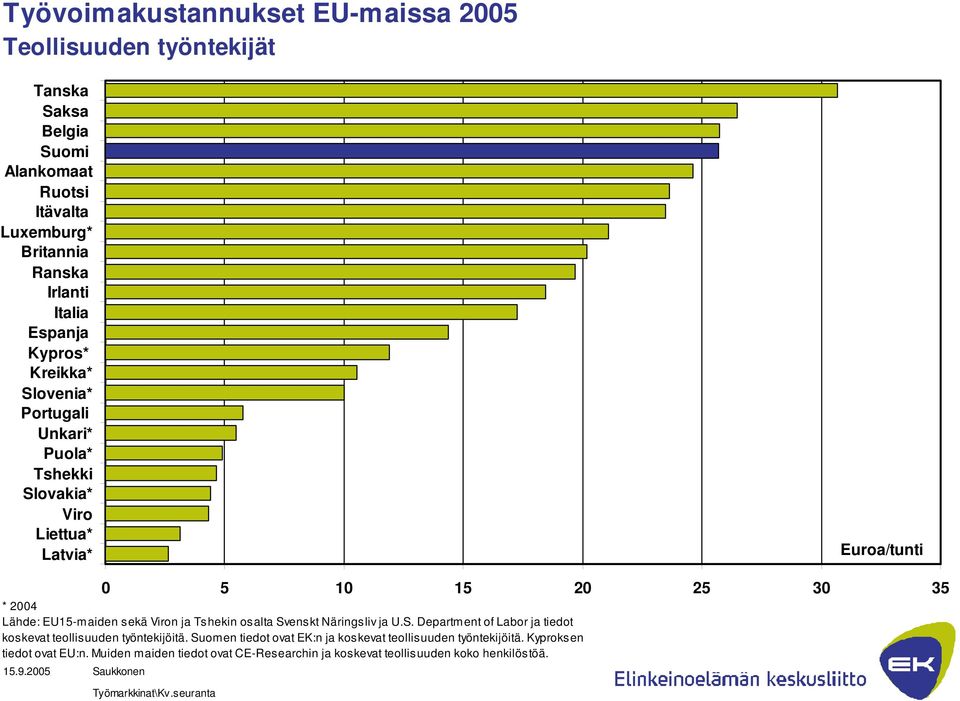 ja Tshekin osalta Svenskt Näringsliv ja U.S. Department of Labor ja tiedot koskevat teollisuuden työntekijöitä.