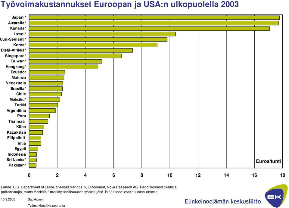 Lanka* Pakistan* Euroa/tunti 0 2 4 6 8 10 12 14 16 18 Lähde: U.S. Department of Labor, Svenskt Näringsliv, Economist, Nova Research AG.