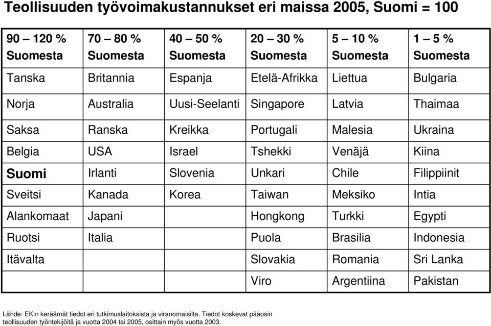 Slovenia Unkari Chile Filippiinit Sveitsi Kanada Korea Taiwan Meksiko Intia Alankomaat Japani Hongkong Turkki Egypti Ruotsi Italia Puola Brasilia Indonesia Itävalta Slovakia Romania Sri