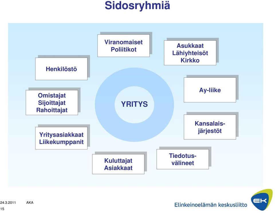 Rahoittajat Yritysasiakkaat Yritysasiakkaat Liikekumppanit Liikekumppanit YRITYS Kuluttajat Kuluttajat