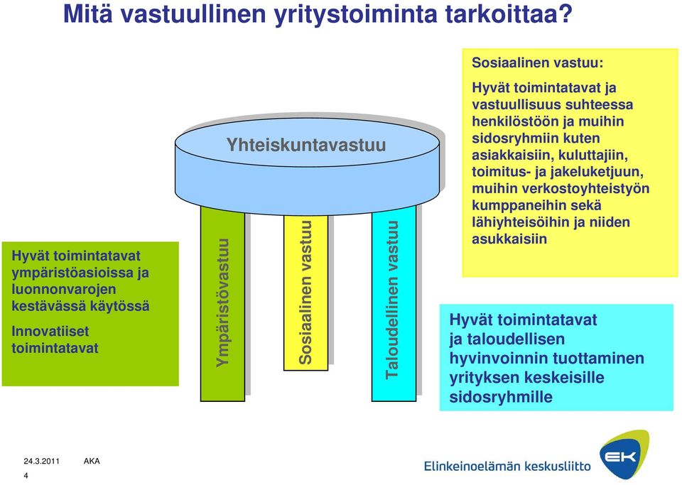 Sosiaalinen vastuu Taloudellinen vastuu Sosiaalinen vastuu: Hyvät toimintatavat ja vastuullisuus suhteessa henkilöstöön ja muihin