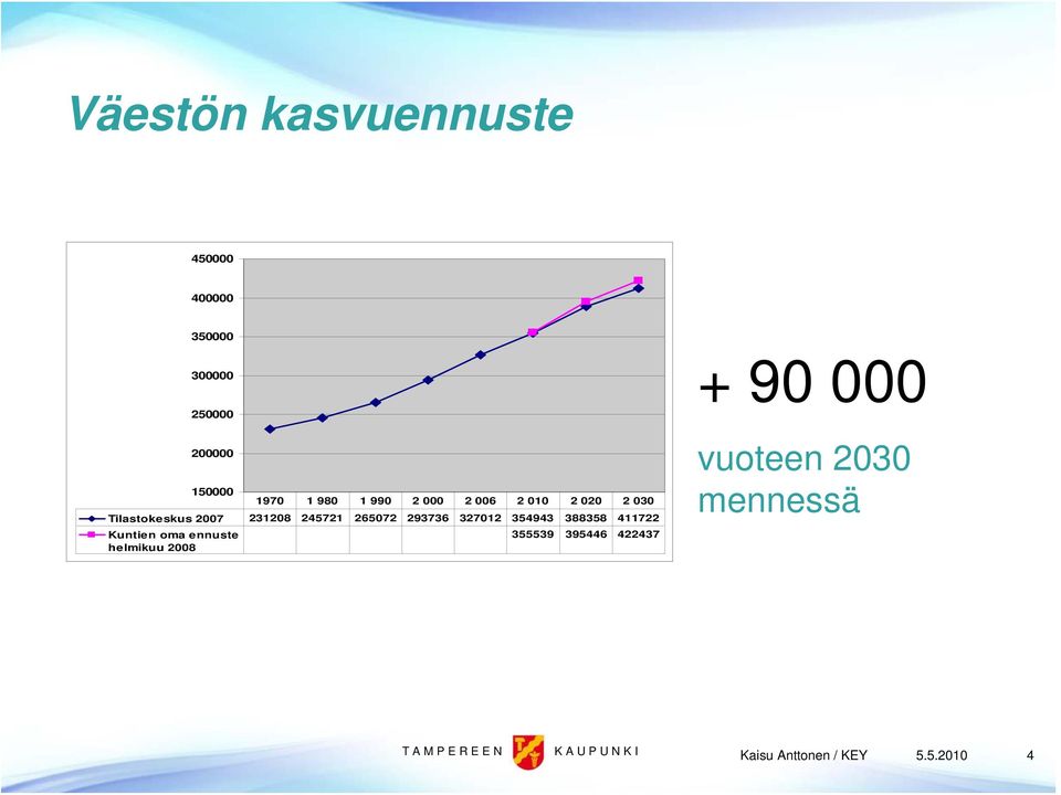 231208 245721 265072 293736 327012 354943 388358 411722 Kuntien oma ennuste