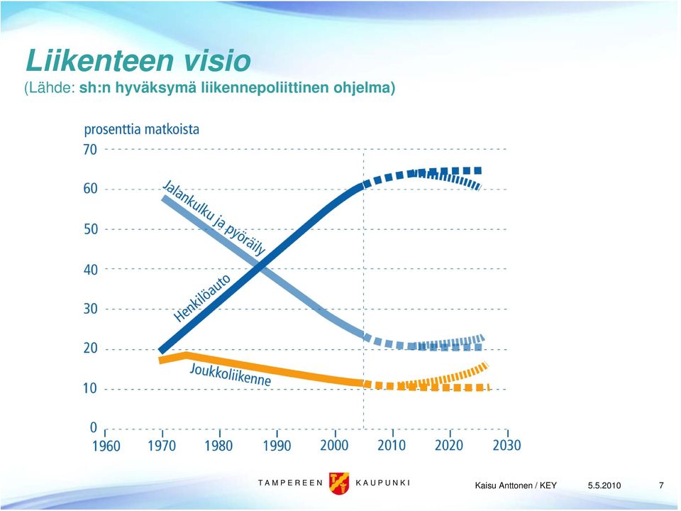 liikennepoliittinen