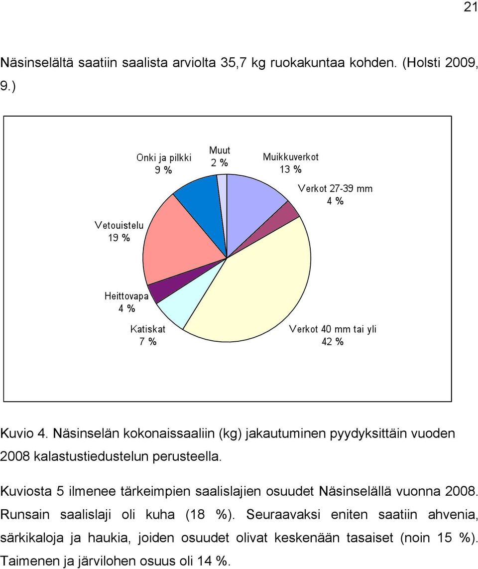 Kuviosta 5 ilmenee tärkeimpien saalislajien osuudet Näsinselällä vuonna 2008. Runsain saalislaji oli kuha (18 %).