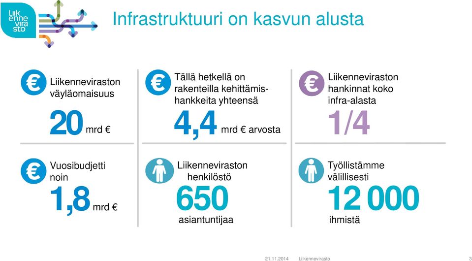 Liikenneviraston hankinnat koko infra-alasta 1/4 Vuosibudjetti noin 1,8 mrd