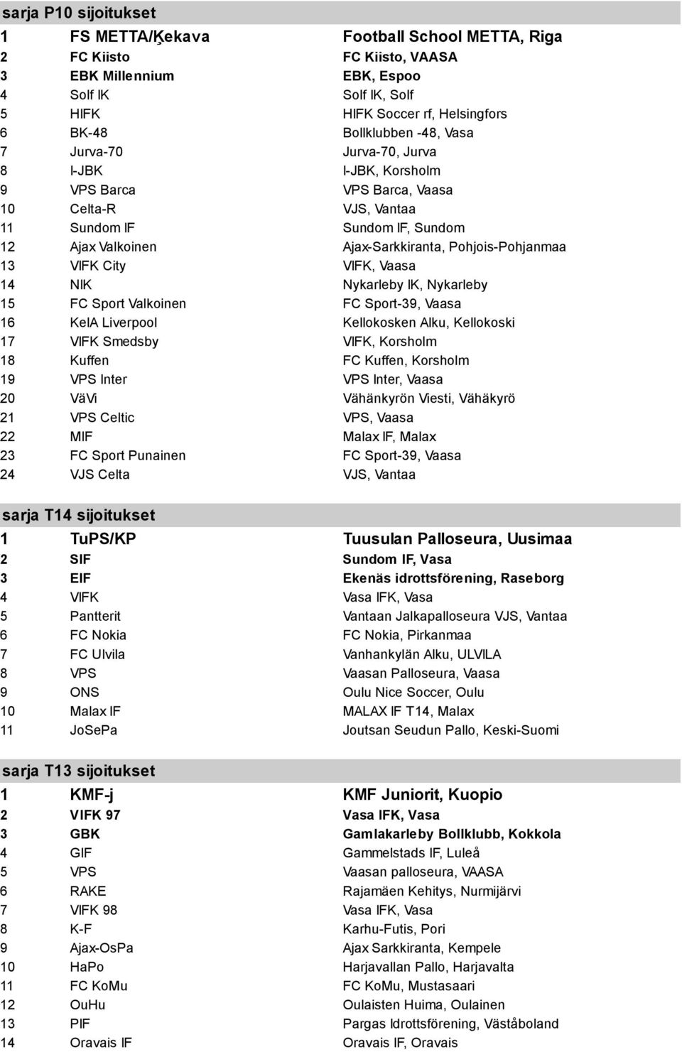 Pohjois-Pohjanmaa 13 VIFK City VIFK, Vaasa 14 NIK Nykarleby IK, Nykarleby 15 FC Sport Valkoinen FC Sport-39, Vaasa 16 KelA Liverpool Kellokosken Alku, Kellokoski 17 VIFK Smedsby VIFK, Korsholm 18