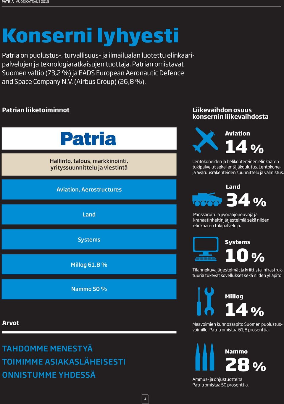 Patrian liiketoiminnot Liikevaihdon osuus konsernin liikevaihdosta Hallinto, talous, markkinointi, yrityssuunnittelu ja viestintä Aviation, Aerostructures Land Systems Millog 61,8 % Aviation 14 %