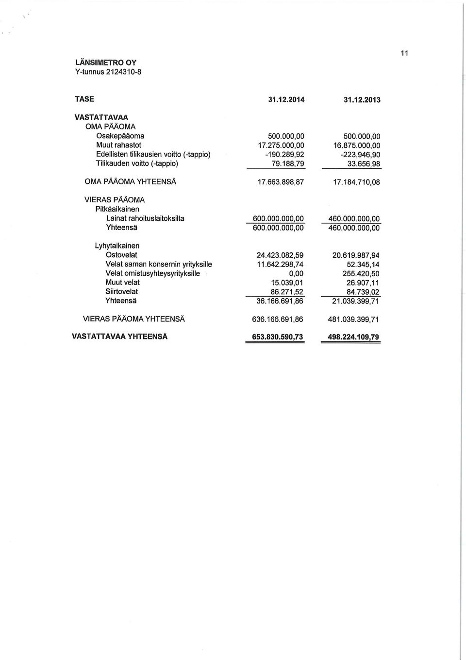 184.710,08 460.000.00 460.000.00 Lyhytaikainen Ostovelat Velat saman konsernin yrityksille Velat omistusyhteysyrityksille Muut velat Siirtovelat VIERAS PÄÄOMA YHTEENSÄ VASTATTAVAA YHTEENSÄ 24.