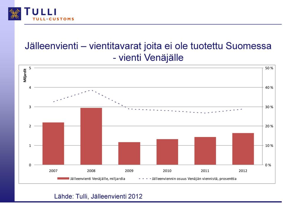 2009 2010 2011 2012 0 % Jälleenvienti Venäjälle, miljardia