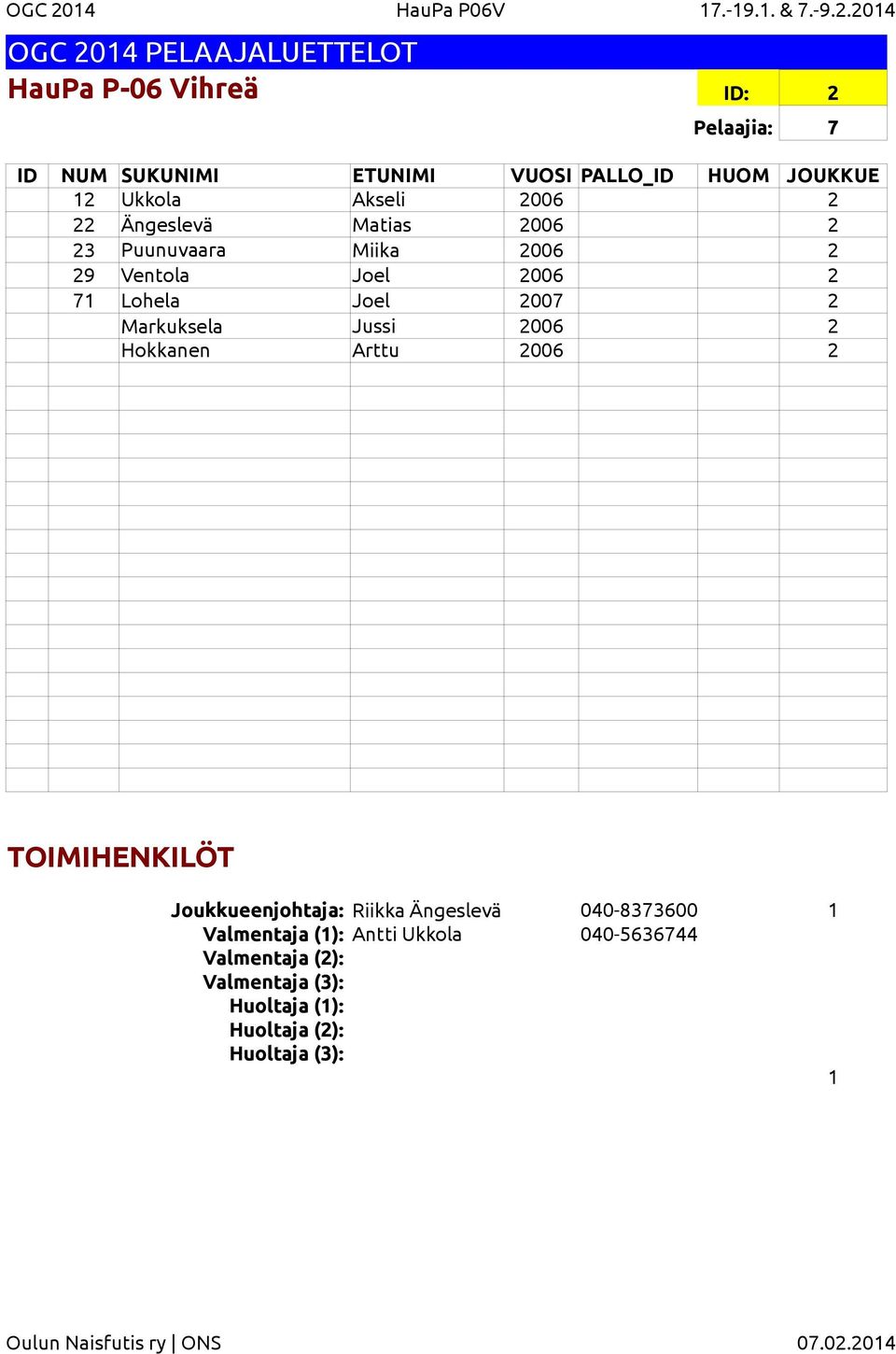 2014 HauPa P-06 Vihreä ID: 2 Pelaajia: 7 12 Ukkola Akseli 2006 2 22 Ängeslevä Matias
