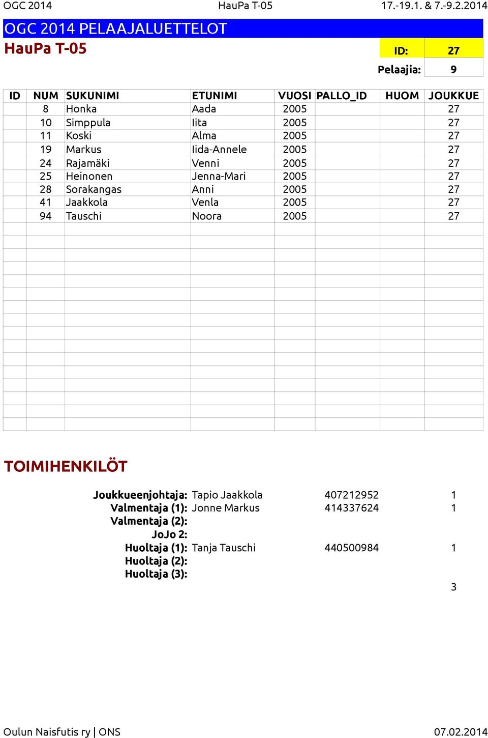 2014 HauPa T-05 ID: 27 Pelaajia: 9 8 Honka Aada 2005 27 10 Simppula Iita 2005 27 11 Koski Alma 2005 27 19