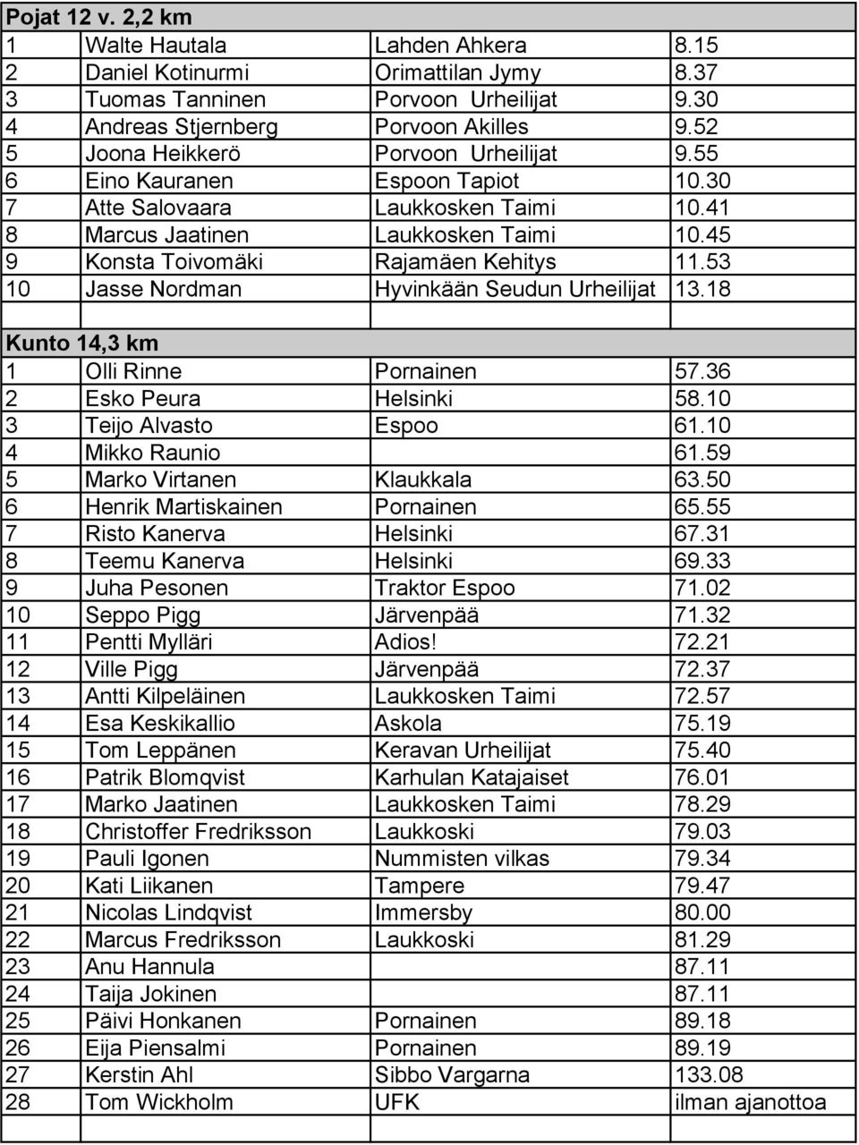 53 10 Jasse Nordman Hyvinkään Seudun Urheilijat 13.18 Kunto 14,3 km 1 Olli Rinne Pornainen 57.36 2 Esko Peura Helsinki 58.10 3 Teijo Alvasto Espoo 61.10 4 Mikko Raunio 61.