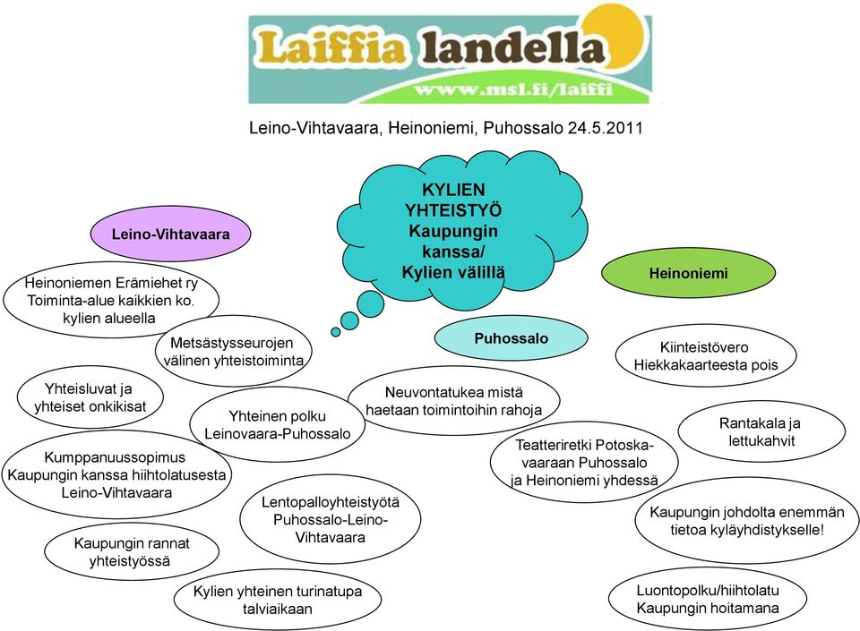 yhteistoiminta Yhteinen polku Leinovaara- Lentopalloyhteistyötä -Leino- Vihtavaara KYLIEN YHTEISTYÖ Kaupungin kanssa/ Kylien välillä Neuvontatukea mistä