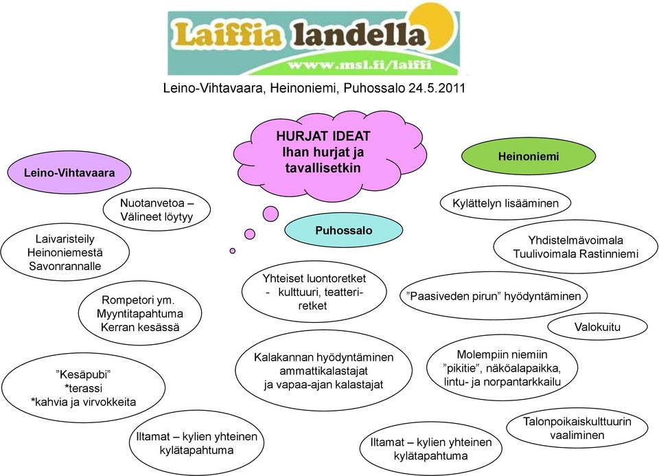 Paasiveden pirun hyödyntäminen Valokuitu Kesäpubi *terassi *kahvia ja virvokkeita Iltamat kylien yhteinen kylätapahtuma Kalakannan hyödyntäminen