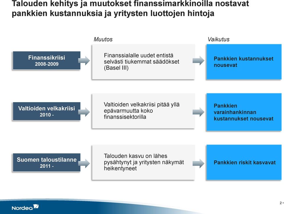 Valtioiden velkakriisi 2010 - Valtioiden velkakriisi pitää yllä epävarmuutta koko finanssisektorilla Pankkien varainhankinnan