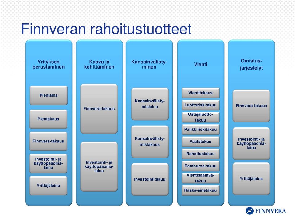 Finnvera-takaus Investointi- ja käyttöpääomalaina Yrittäjälaina Investointi- ja käyttöpääomalaina Kansainvälistymistakaus