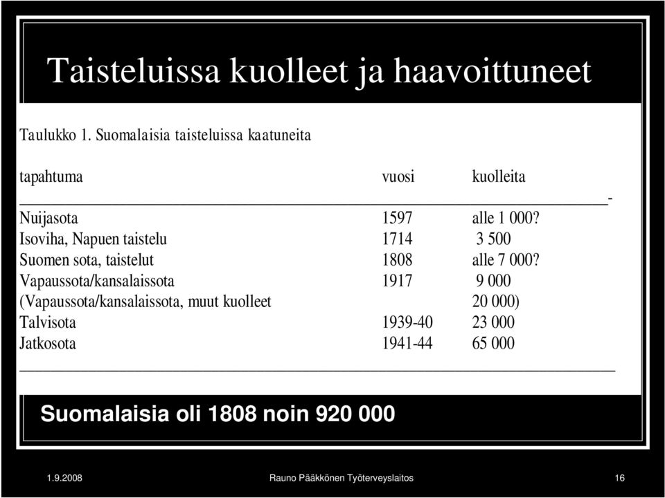 Isoviha, Napuen taistelu 1714 3 500 Suomen sota, taistelut 1808 alle 7 000?