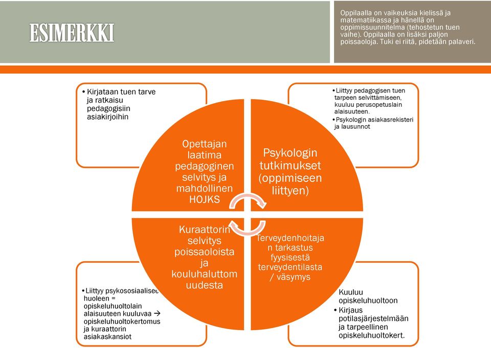 Psykologin asiakasrekisteri ja lausunnot Opettajan laatima pedagoginen selvitys ja mahdollinen HOJKS Psykologin tutkimukset (oppimiseen liittyen) Liittyy psykososiaaliseen huoleen =