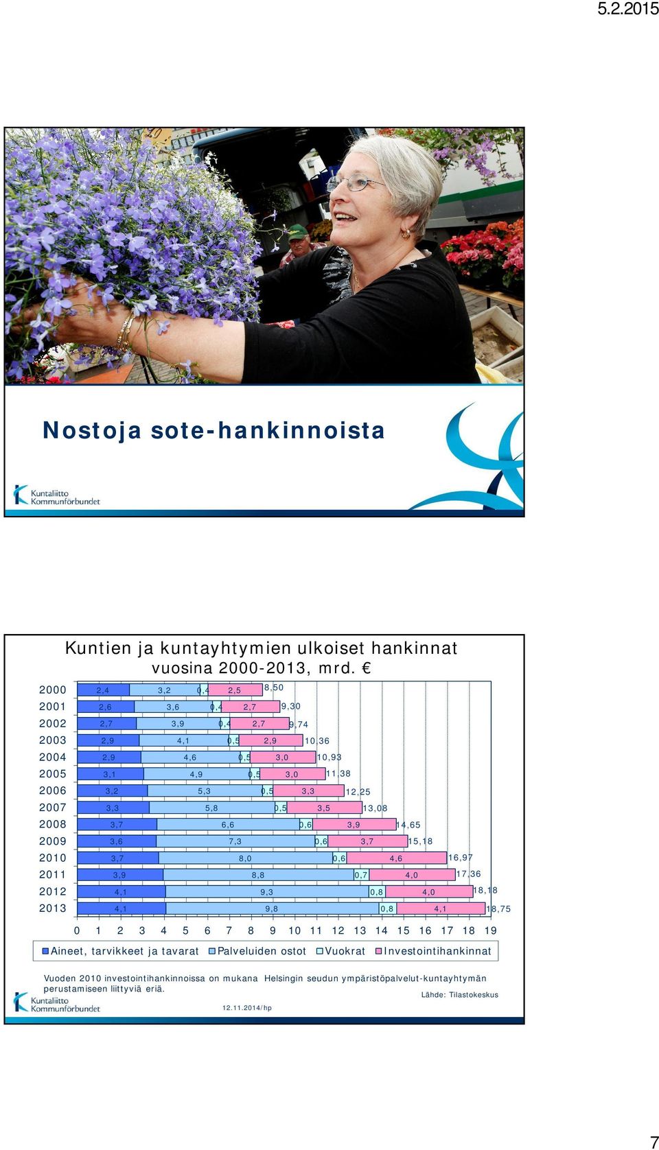 8 9 10 11 12 13 14 15 16 17 18 19 Aineet, tarvikkeet ja tavarat Palveluiden ostot Vuokrat Investointihankinnat 9,30 9,74 10,36 3,3 0,6 10,93 3,5 0,6 11,38 0,6 12,25 3,9 3,7 0,7 13,08 0,8