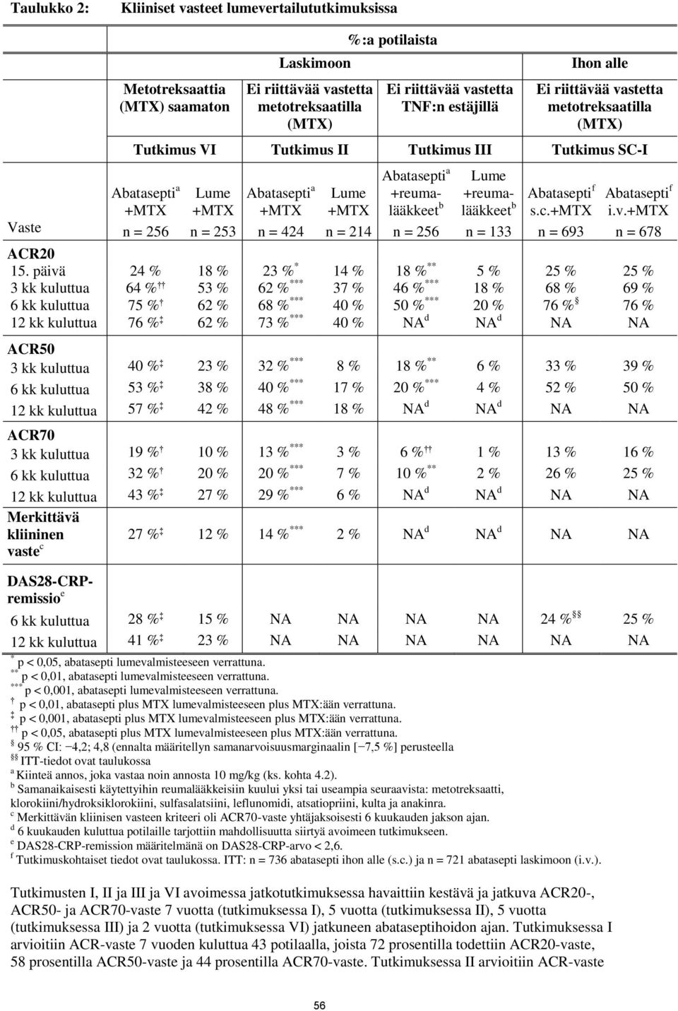 214 Abatasepti a +reumalääkkeet b n = 256 Lume +reumalääkkeet b n = 133 Abatasepti f s.c.+mtx n = 693 Abatasepti f i.v.+mtx n = 678 ACR20 15.