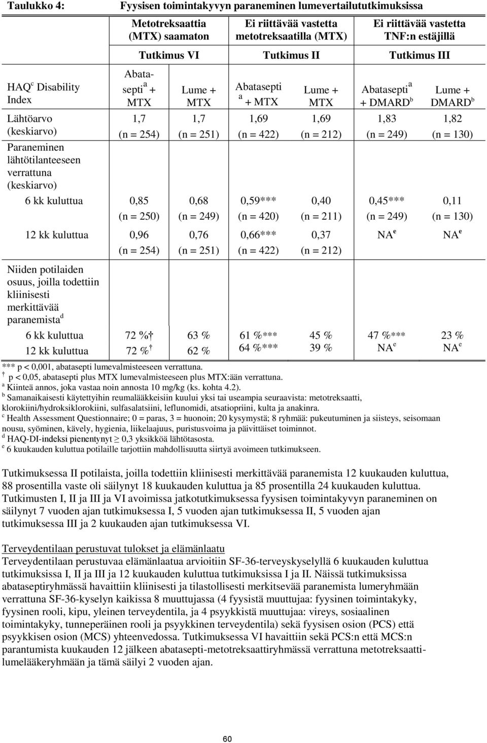 kuluttua 0,96 (n = 254) Niiden potilaiden osuus, joilla todettiin kliinisesti merkittävää paranemista d Lume + MTX 1,7 (n = 251) 0,68 (n = 249) 0,76 (n = 251) Abatasepti a + MTX Lume + MTX 1,69 (n =