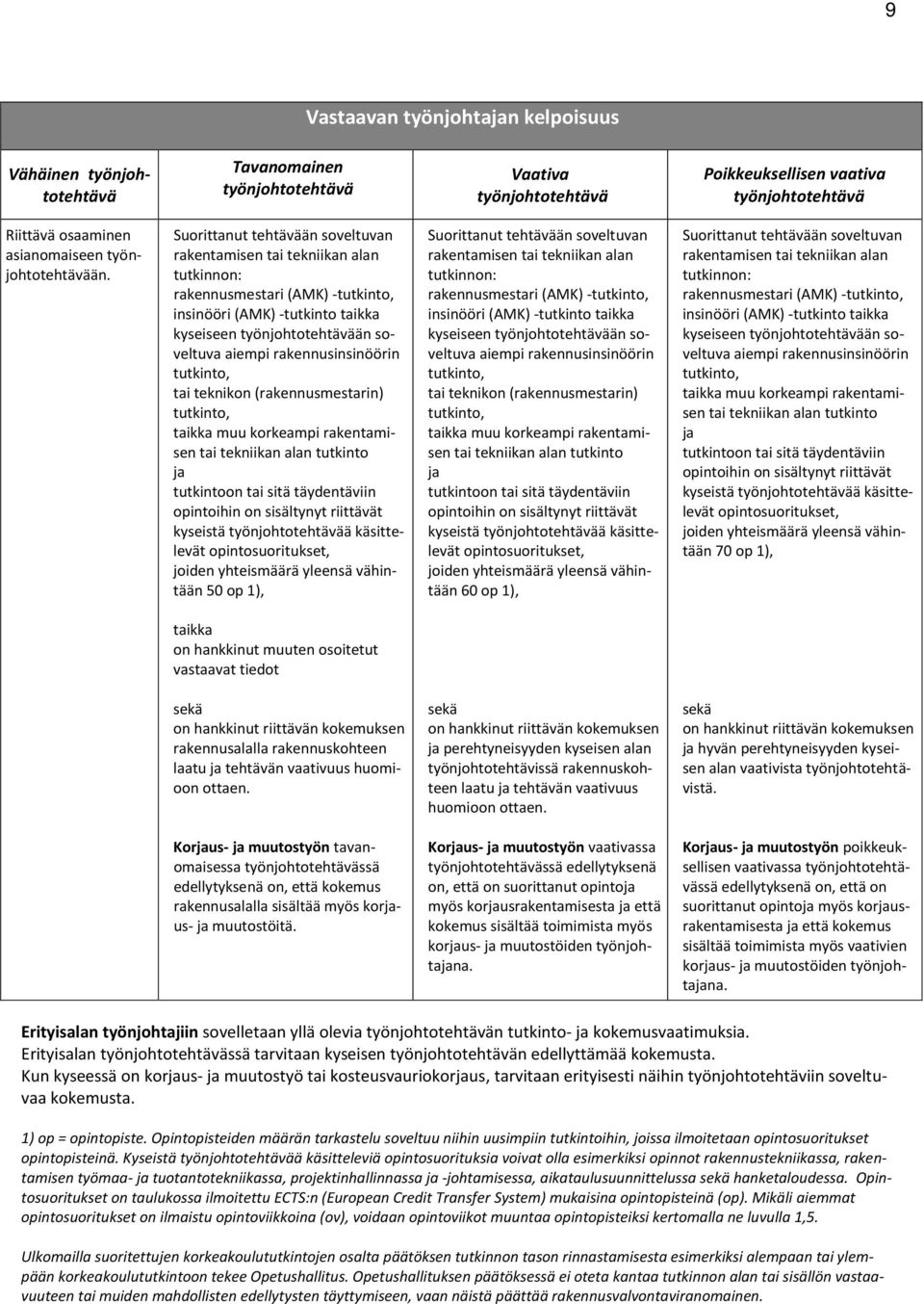 Suorittanut tehtävään soveltuvan rakentamisen tai tekniikan alan tutkinnon: rakennusmestari (AMK) - insinööri (AMK) -tutkinto taikka kyseiseen työnjohtotehtävään soveltuva aiempi rakennusinsinöörin