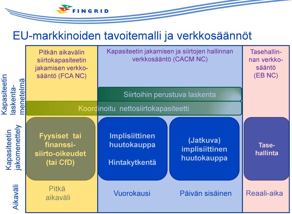 verkkosääntö (EB NC) Siirtoihin perustuva laskenta Koordinoitu nettosiirtokapasiteetti Fyysiset tai finanssisiirto-oikeudet (tai CfD)