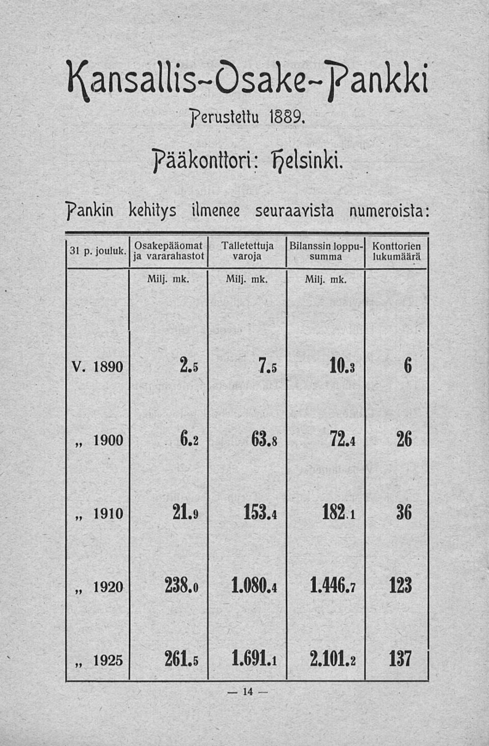 ja vararahastot varoja summa lukumäärä Milj. mk. Milj. mk. Milj. mk. V. 1890 2.5 7.5 10.