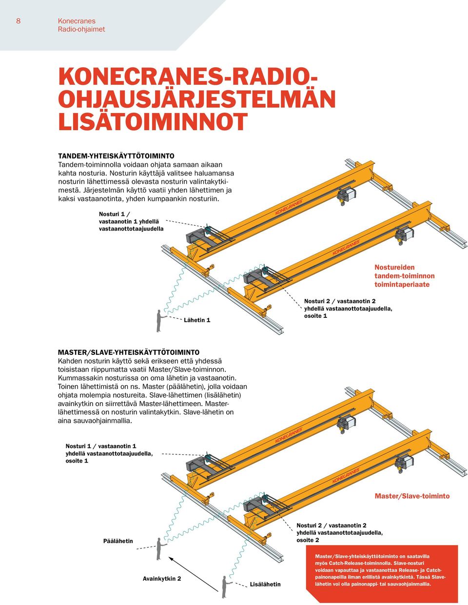 Nosturi 1 / vastaanotin 1 yhdellä vastaanottotaajuudella Nostureiden tandem-toiminnon toimintaperiaate Lähetin 1 Nosturi 2 / vastaanotin 2 yhdellä vastaanottotaajuudella, osoite 1