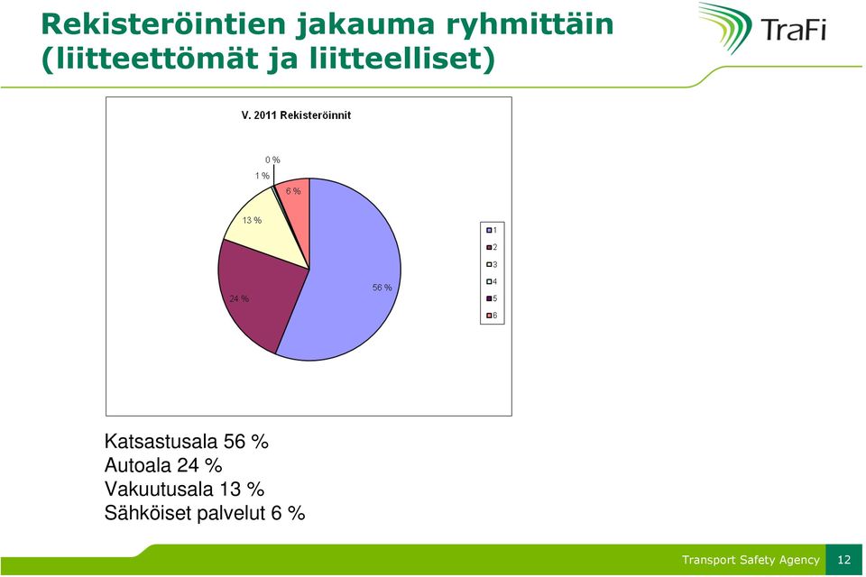 Katsastusala 56 % Autoala 24 %