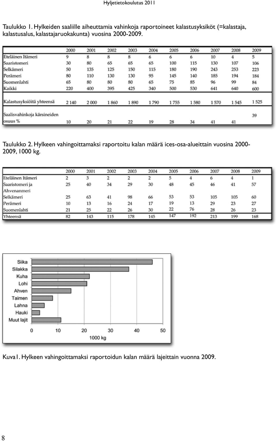 kalastusalus, kalastajaruokakunta) vuosina 2000-2009. Taulukko 2.