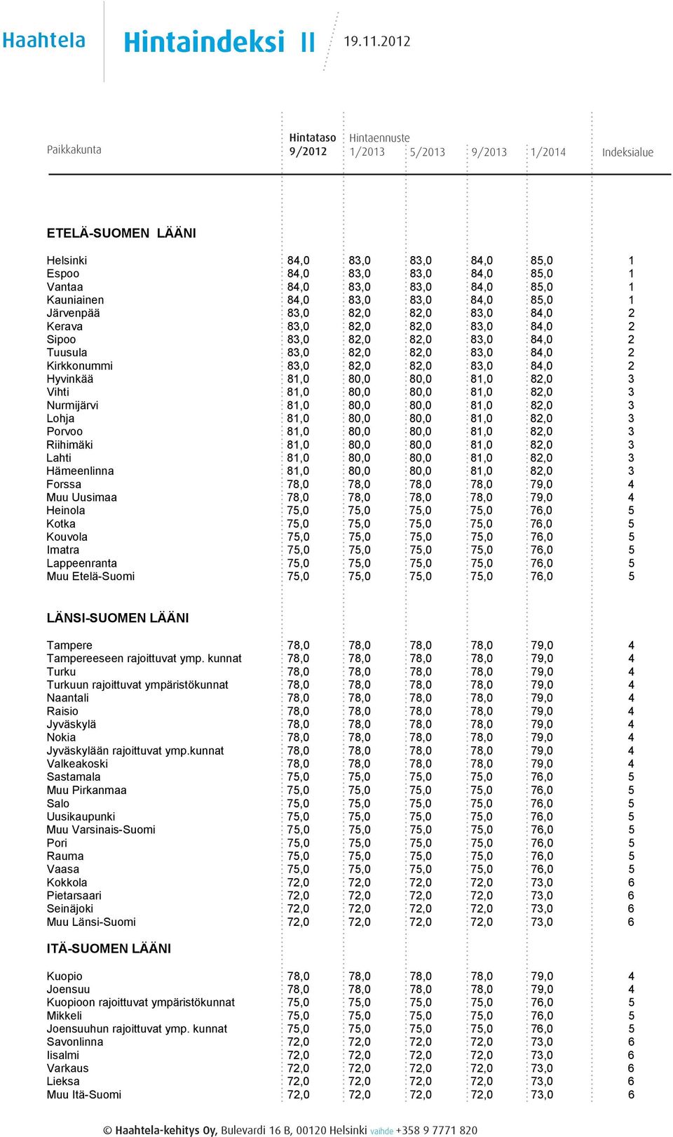 80,0 8,0 8,0 Nurmijärvi 8,0 80,0 80,0 8,0 8,0 Lohja 8,0 80,0 80,0 8,0 8,0 Porvoo 8,0 80,0 80,0 8,0 8,0 Riihimäki 8,0 80,0 80,0 8,0 8,0 Lahti 8,0 80,0 80,0 8,0 8,0 Hämeenlinna 8,0 80,0 80,0 8,0 8,0