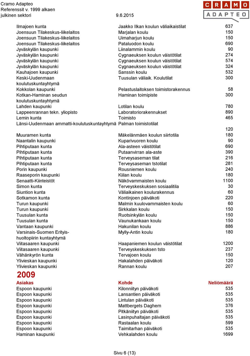 Cygnaeuksen koulun väistötilat 324 Kauhajoen kaupunki Sanssin koulu 532 Keski-Uudenmaan Tuusulan väliaik.