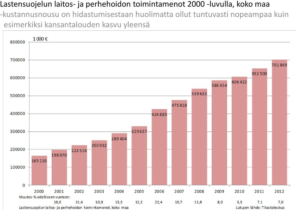 -kustannusnousu on hidastumisestaan huolimatta