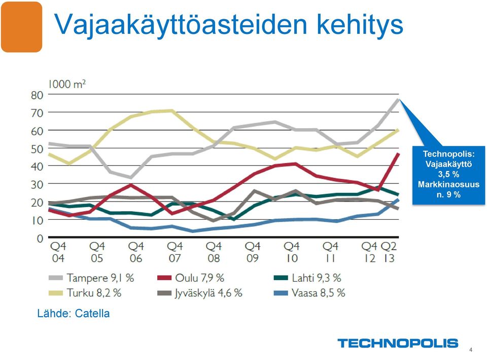 Vajaakäyttö 3,5 %