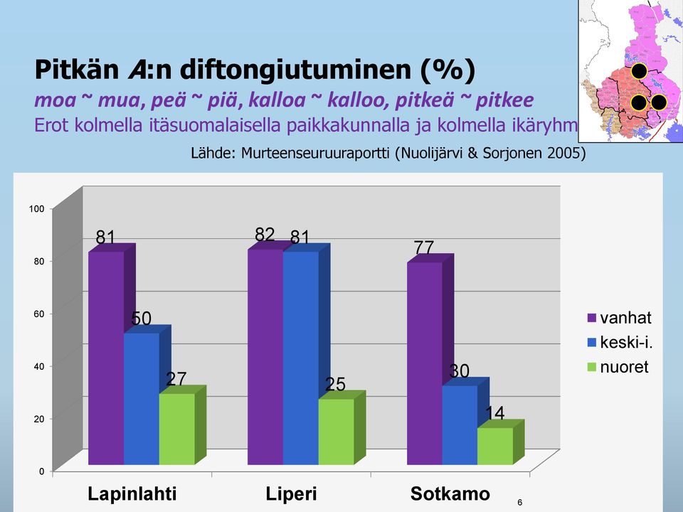 ikäryhmällä Lähde: Murteenseuruuraportti (Nuolijärvi & Sorjonen 2005) 100 80