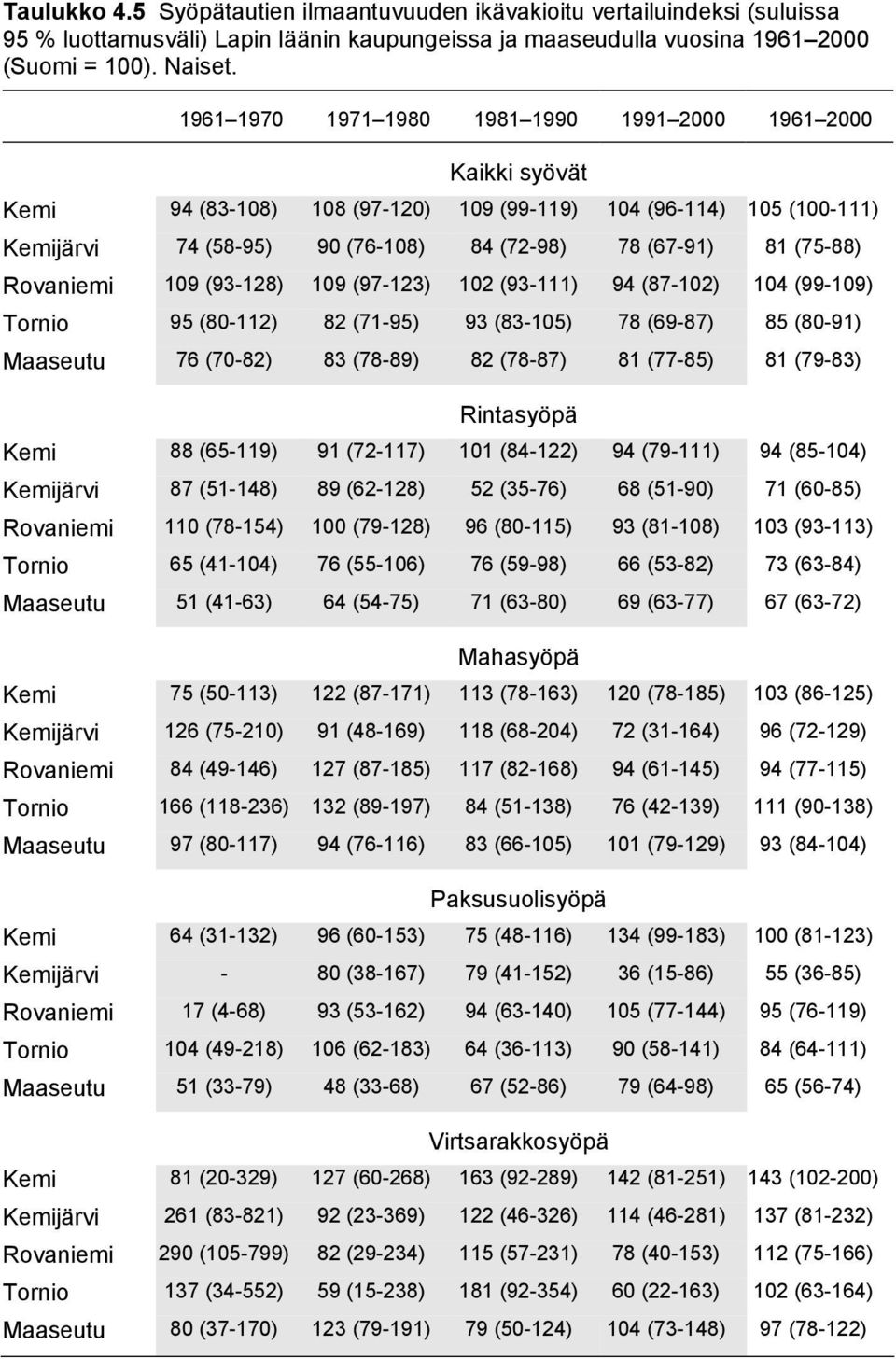 (99-9) Tornio 9 (80-) 8 (7-9) 93 (83-) 78 (69-87) 8 (80-9) Maaseutu 76 (70-8) 83 (78-89) 8 (78-87) 8 (77-8) 8 (79-83) Rintasyöpä Kemi 88 (6-9) 9 (7-7) (84-) 94 (79-) 94 (8-4) Kemijärvi 87 (-48) 89