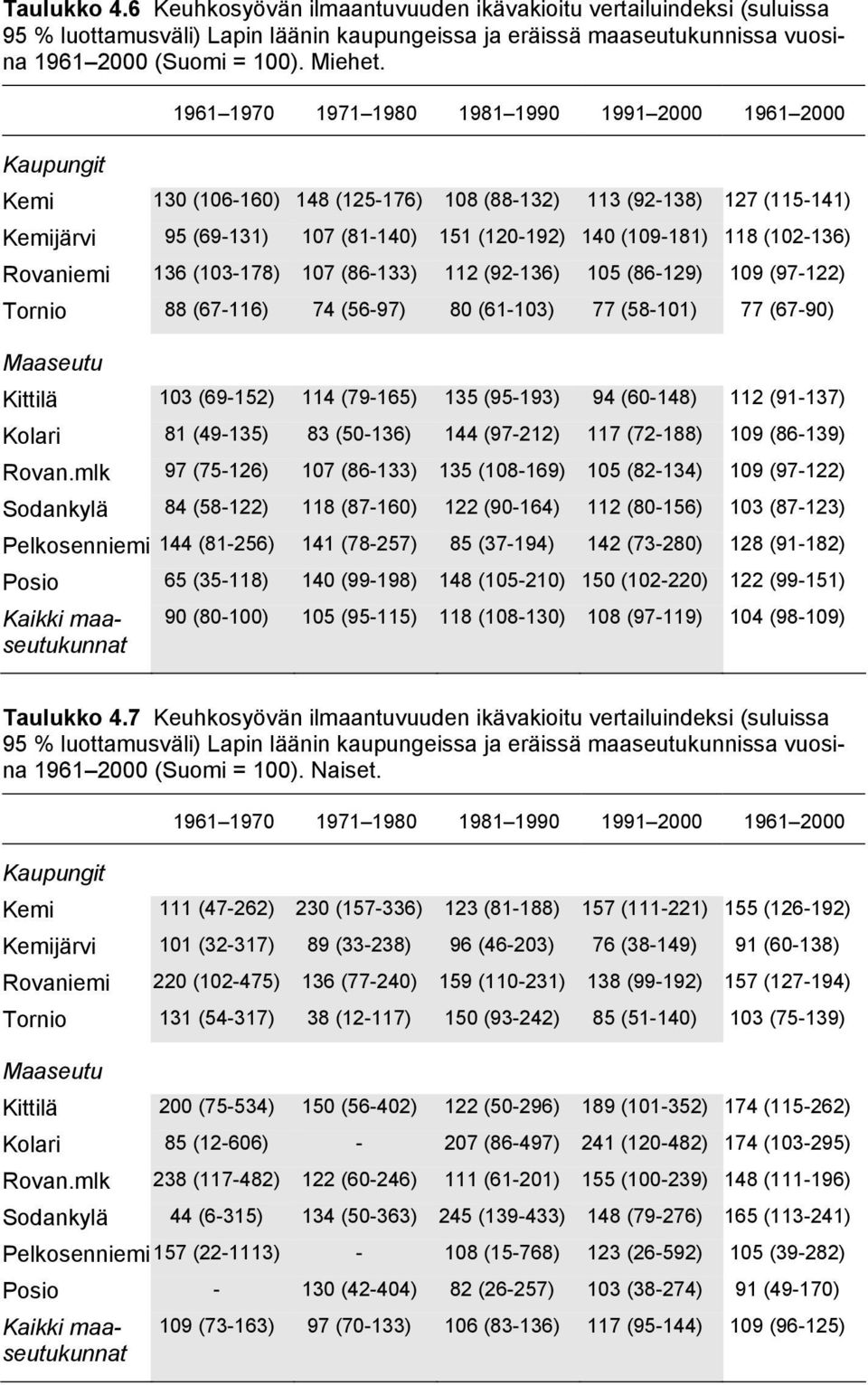 (67-6) 74 (6-97) 80 (6-3) 77 (8-) 77 (67-90) Maaseutu Kittilä 3 (69-) 4 (79-6) 3 (9-93) 94 (60-48) (9-37) Kolari 8 (49-3) 83 (0-36) 44 (97-) 7 (7-88) 9 (86-39) Rovan.