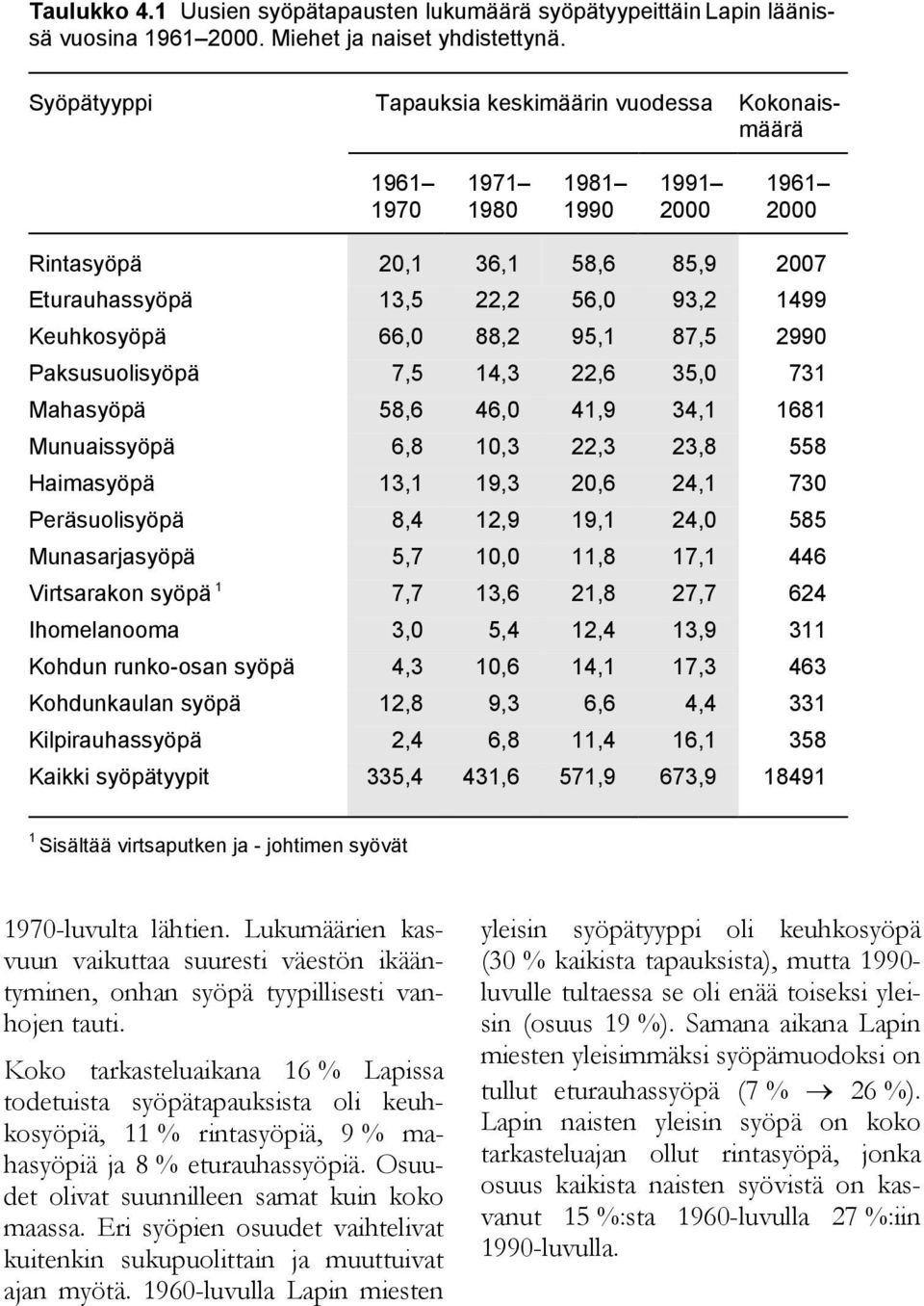 4,3,6 3,0 73 Mahasyöpä 8,6 46,0 4,9 34, 68 Munuaissyöpä 6,8,3,3 3,8 8 Haimasyöpä 3, 9,3,6 4, 730 Peräsuolisyöpä 8,4,9 9, 4,0 8 Munasarjasyöpä,7,0,8 7, 446 Virtsarakon syöpä 7,7 3,6,8 7,7 64