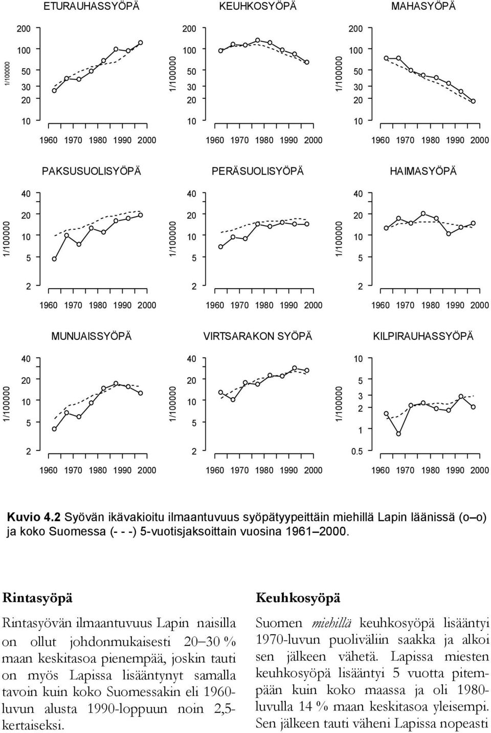 Rintasyöpä Rintasyövän ilmaantuvuus Lapin naisilla on ollut johdonmukaisesti 30 % maan keskitasoa pienempää, joskin tauti on myös Lapissa lisääntynyt samalla tavoin kuin koko Suomessakin eli 960-