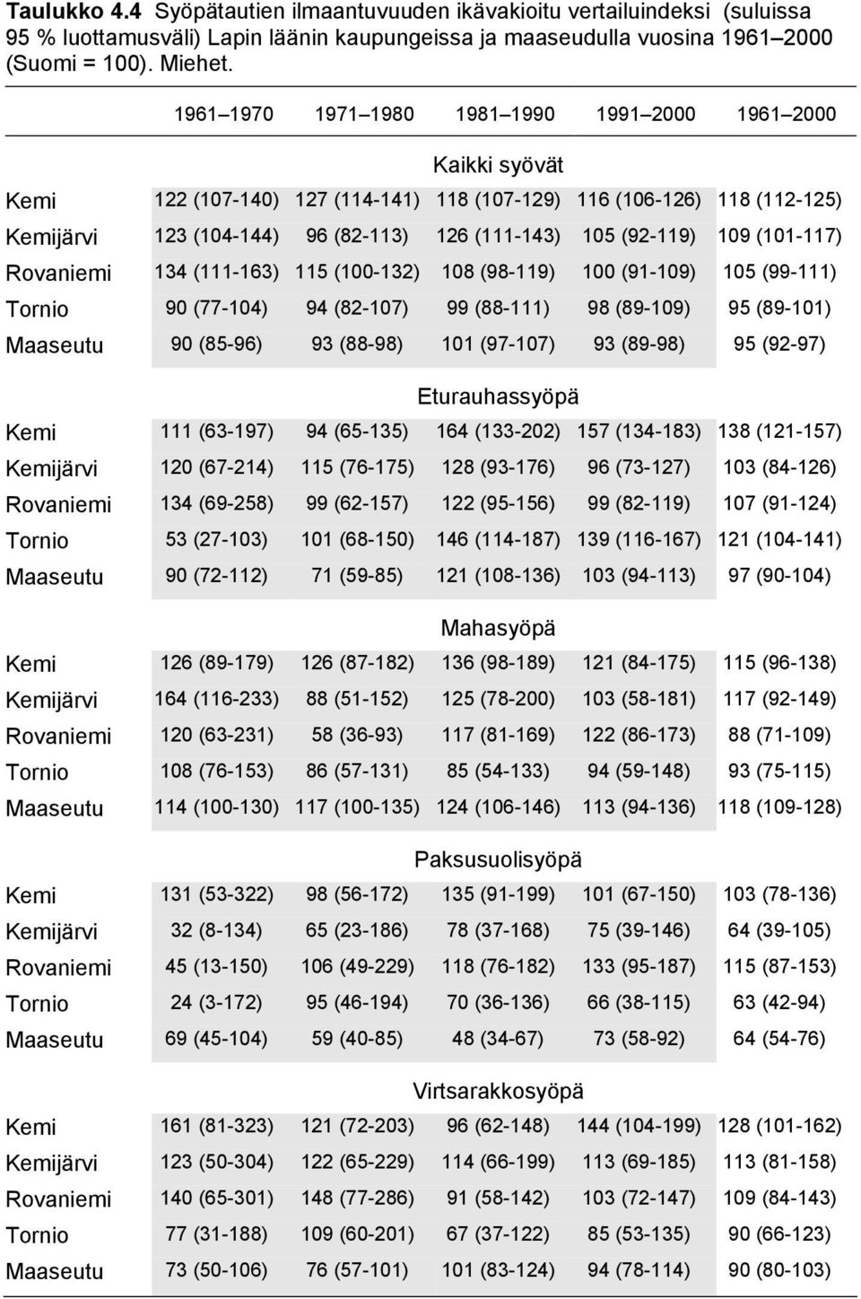 (77-4) 94 (8-7) 99 (88-) 98 (89-9) 9 (89-) Maaseutu 90 (8-96) 93 (88-98) (97-7) 93 (89-98) 9 (9-97) Eturauhassyöpä Kemi (63-97) 94 (6-3) 64 (33-) 7 (34-83) 38 (-7) Kemijärvi (67-4) (76-7) 8 (93-76)