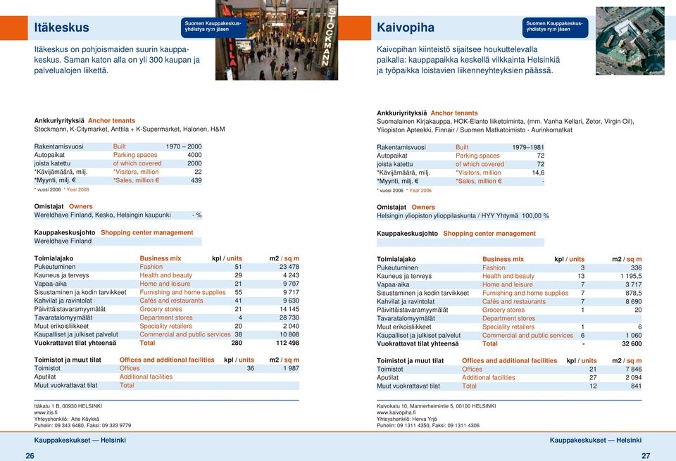 Stockmann, K-Citymarket, Anttila + K-Supermarket, Halonen, H&M Rakentamisvuosi Built 1970 2000 Autopaikat Parking spaces 4000 joista katettu of which covered 2000 *Kävijämäärä, milj.